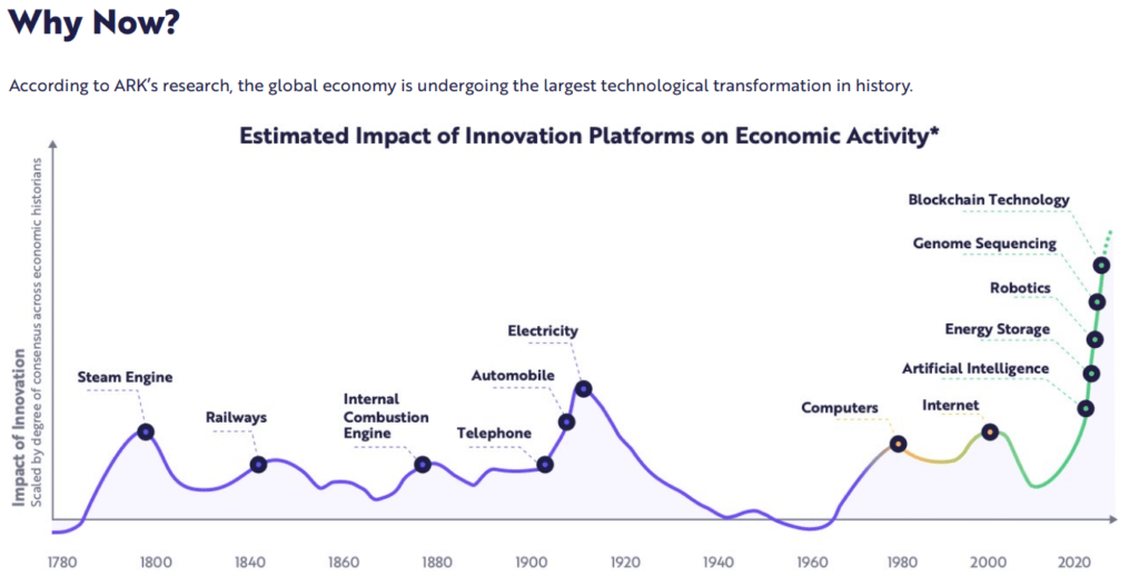 Ark Innovation ETF Konzept