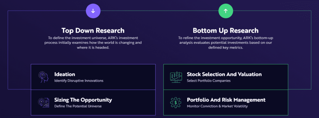 Investment Prozess