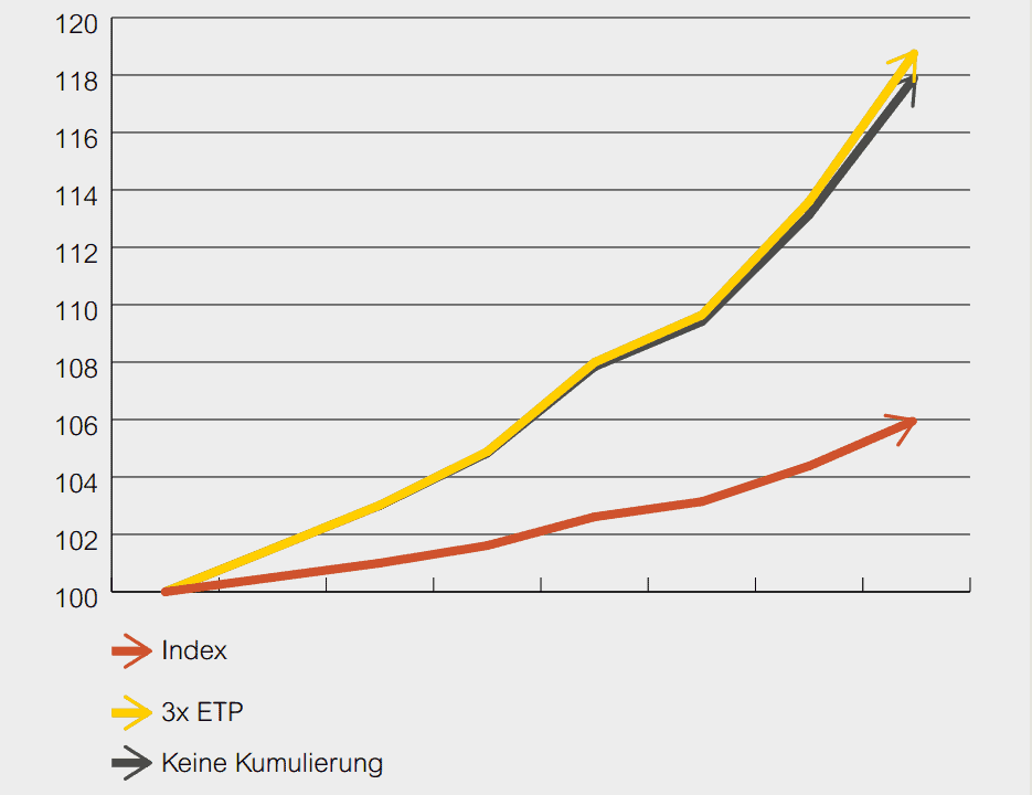 ETF mit Hebel Verlauf