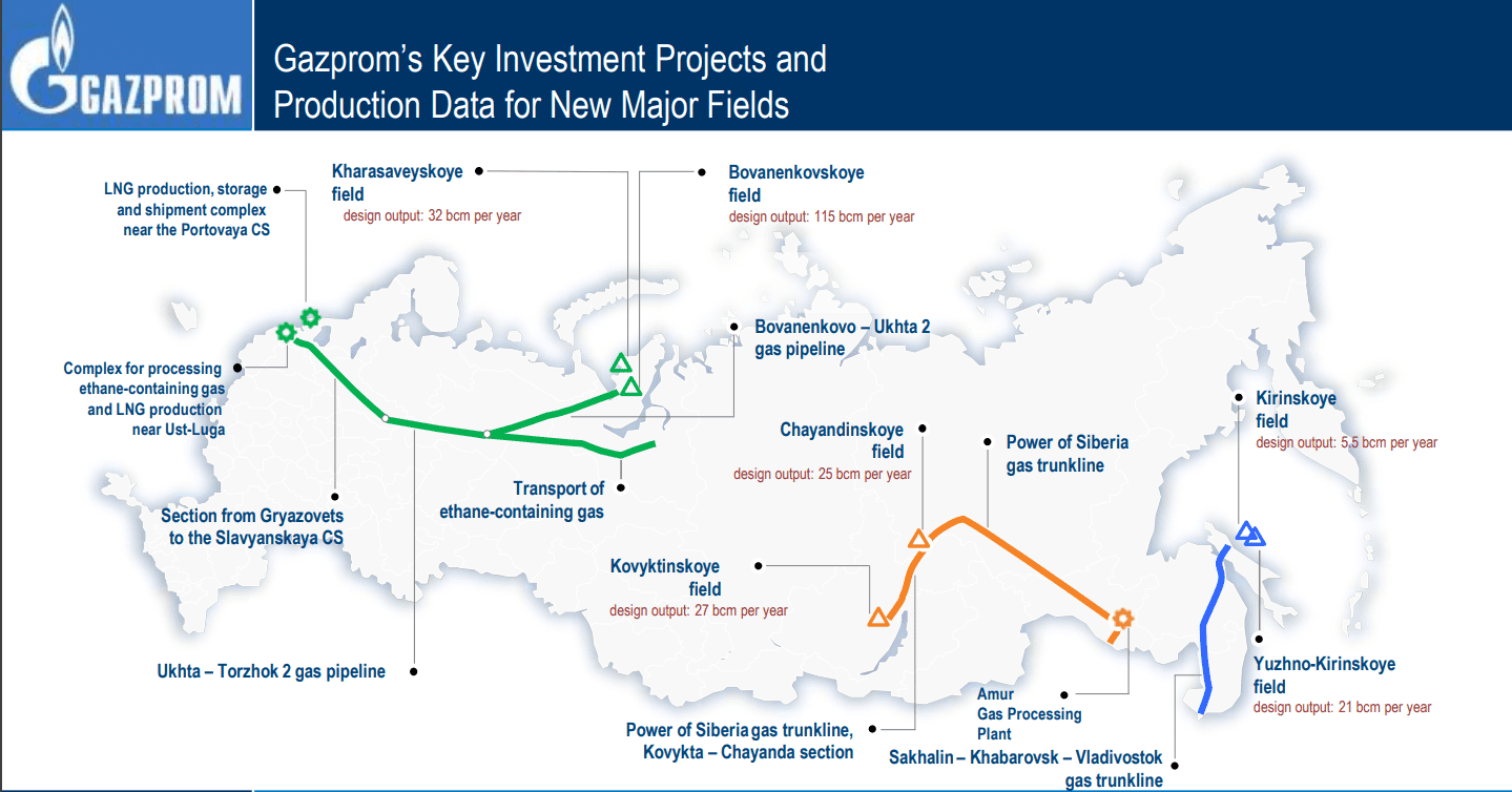 Gazprom Pipeline Netzwerk