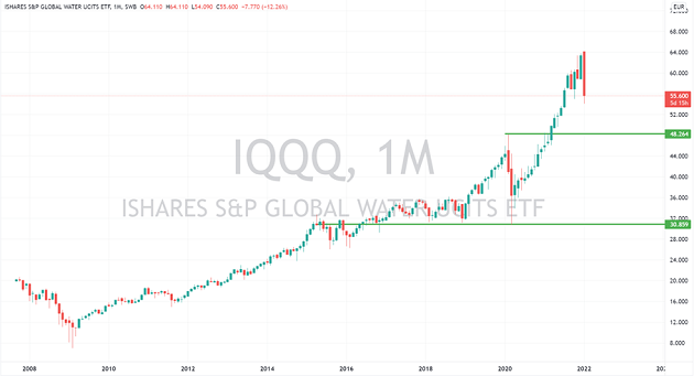 ishares global water ucits etf