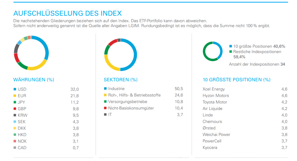 L&G Hydrogen ETF Zusammenstellung