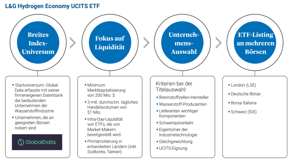 L&G Wasserstoff ETF Aktien Auswahl