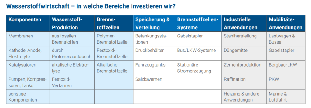 L&G Wasserstoff ETF Branchen Auswahl