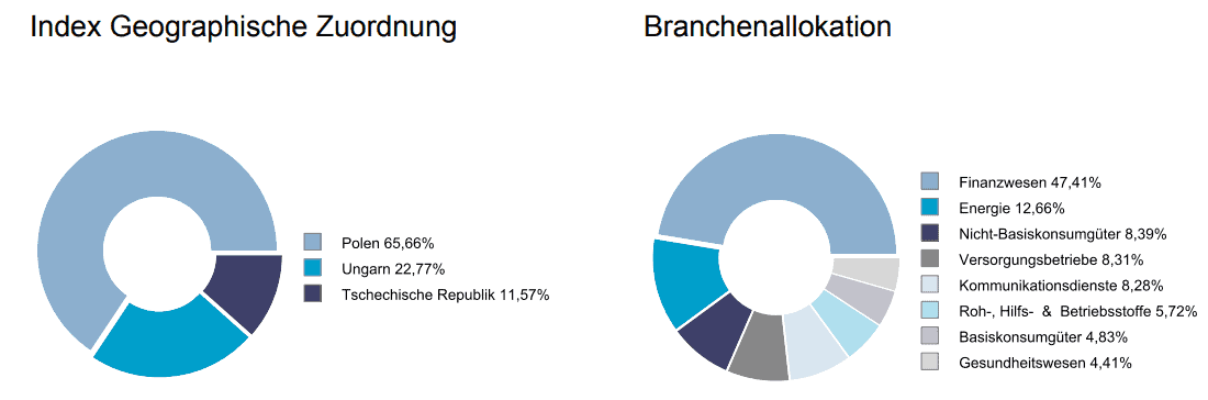 MSCI Eastern Europe Ex Russia Länder Branchen Allokation