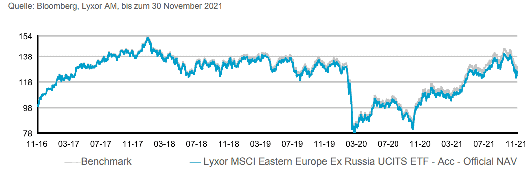 MSCI Eastern Europe Ex Russia