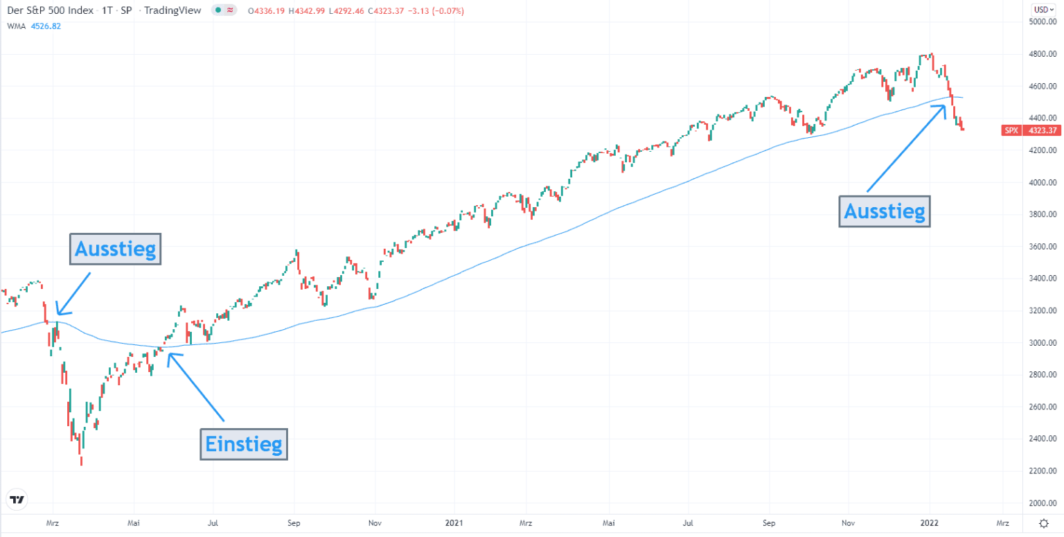 Etf dax hebel 2