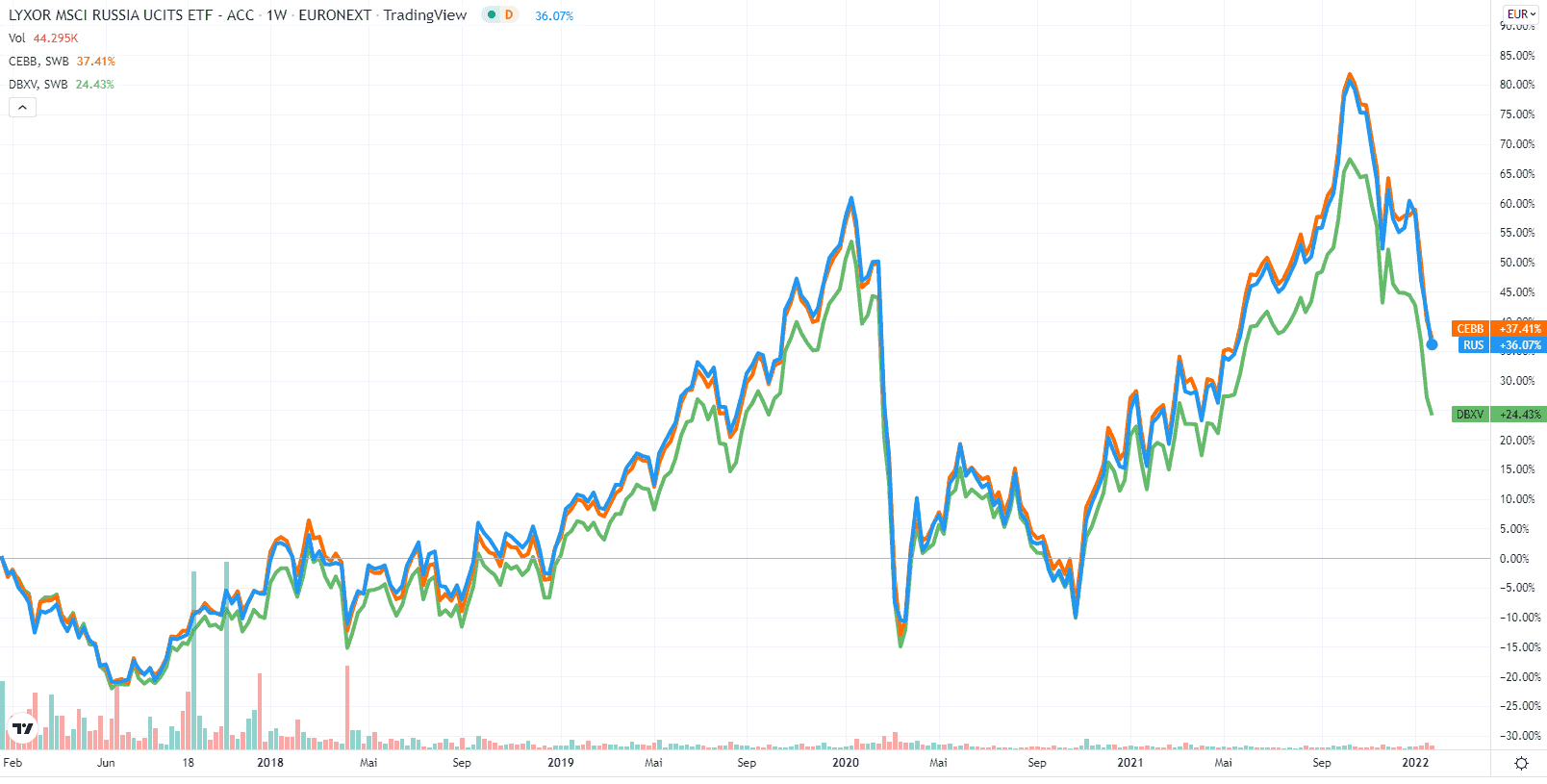 Vergleich Russland ETFs