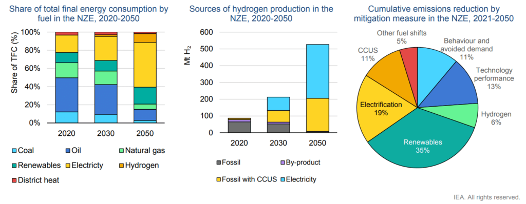 Wasserstoff Bedarf Prognose 2020-2050