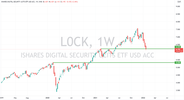 ishares digital security etf