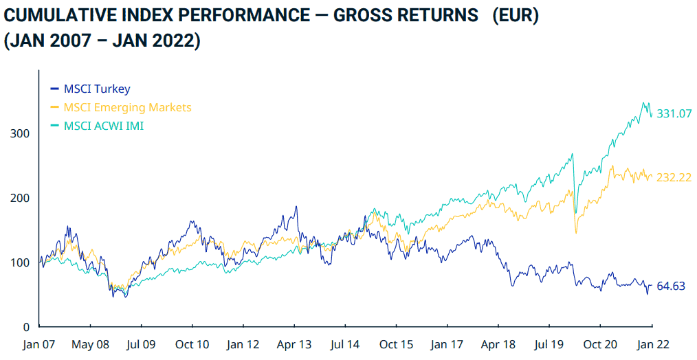 MSCI Turkey Chart Performance