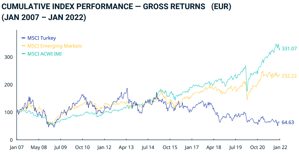 Turkey Etf Chart