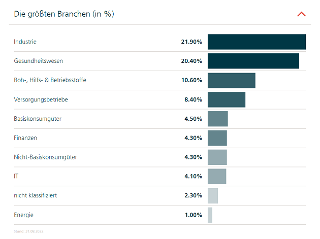 deka nachhaltigkeit impact aktien bewertung