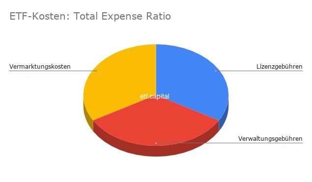 ETF Kosten Kreisdiagramm zeigt TER Komponenten